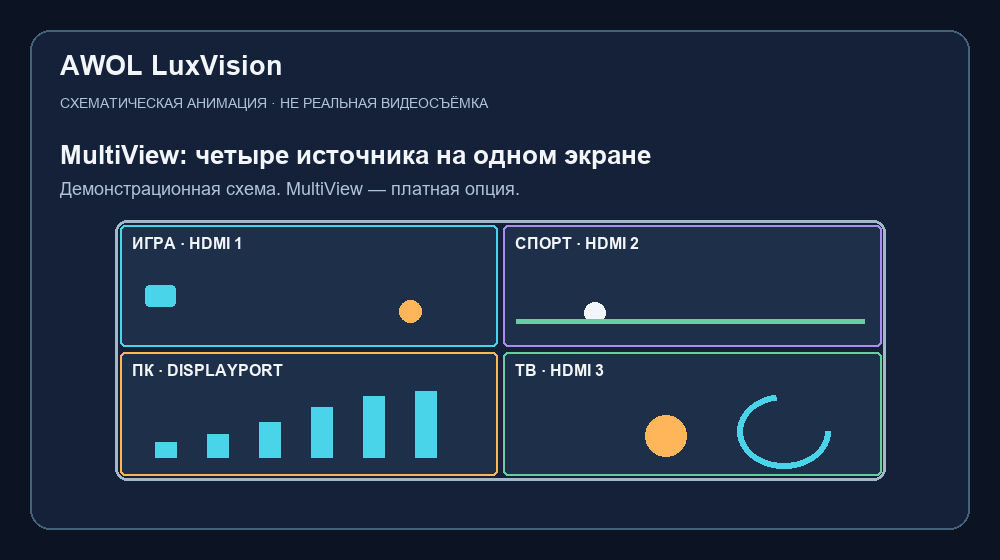 Анимированная схема четырёх источников MultiView