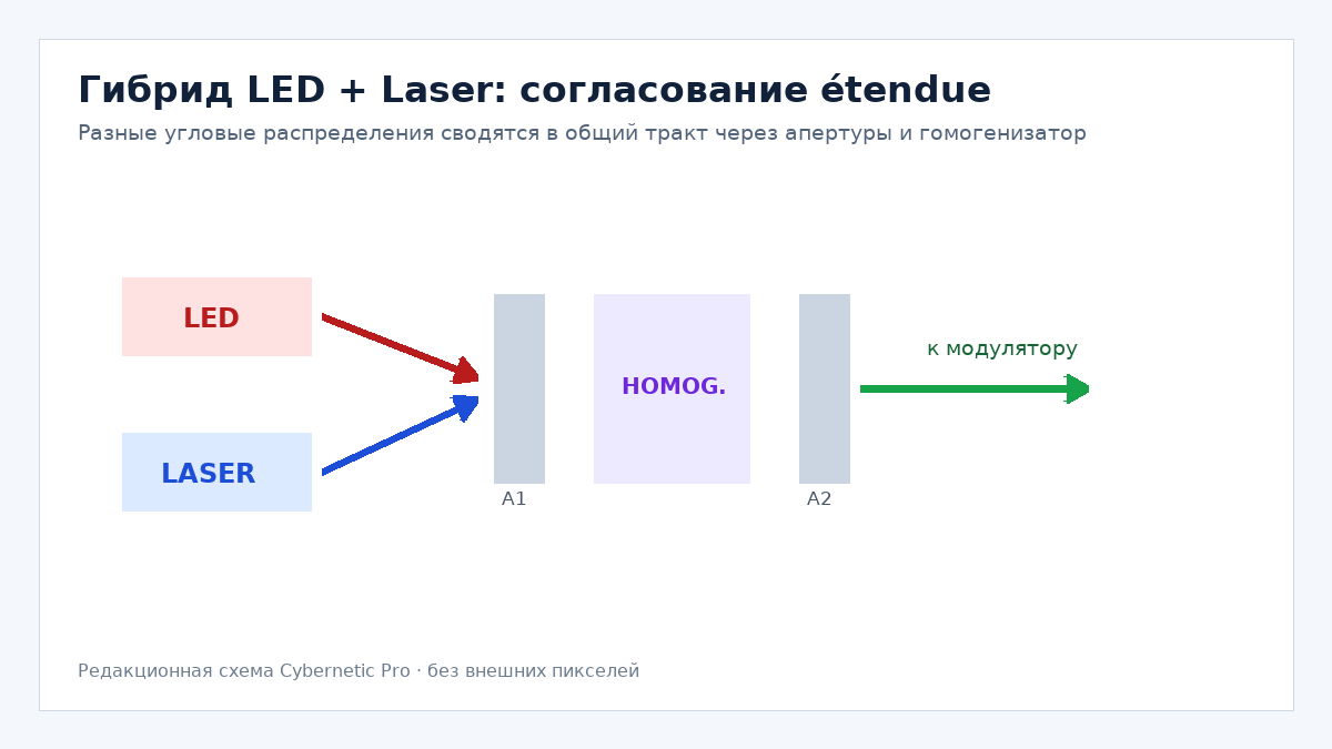 Согласование LED и Laser через апертуры и гомогенизатор