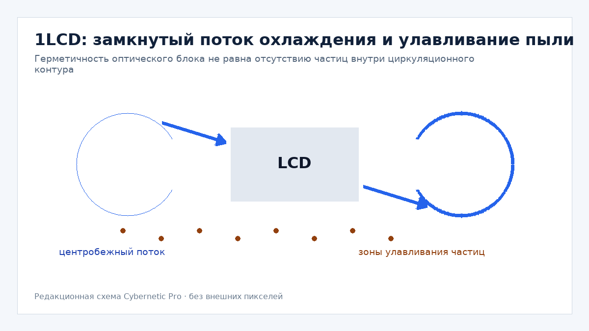 Замкнутая циркуляция воздуха в 1LCD и улавливание пыли