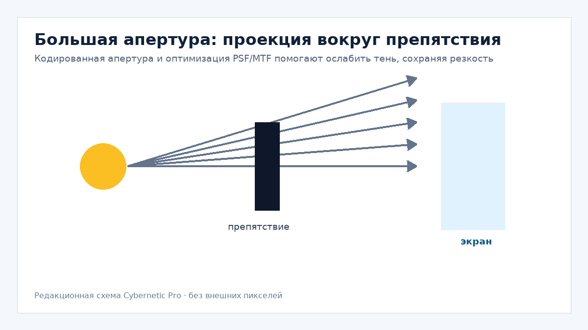 Многолучевая схема shadowless-проекции с большой апертурой