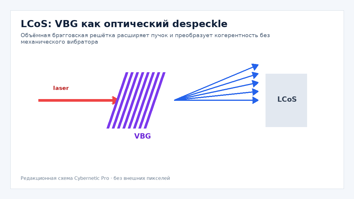 VBG в лазерном LCoS-тракте для снижения speckle