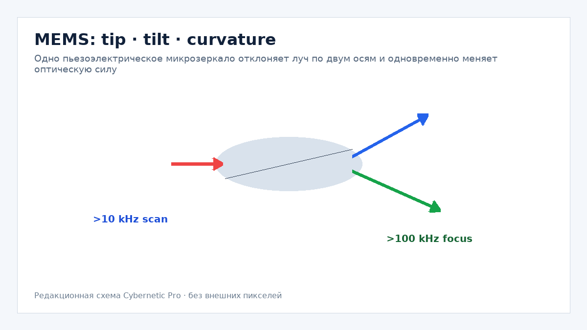Двухосевое MEMS-зеркало с изменяемой кривизной