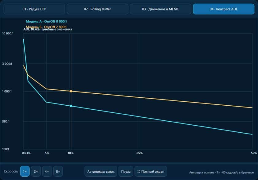 Учебный график ADL-контраста проектора с двумя условными кривыми